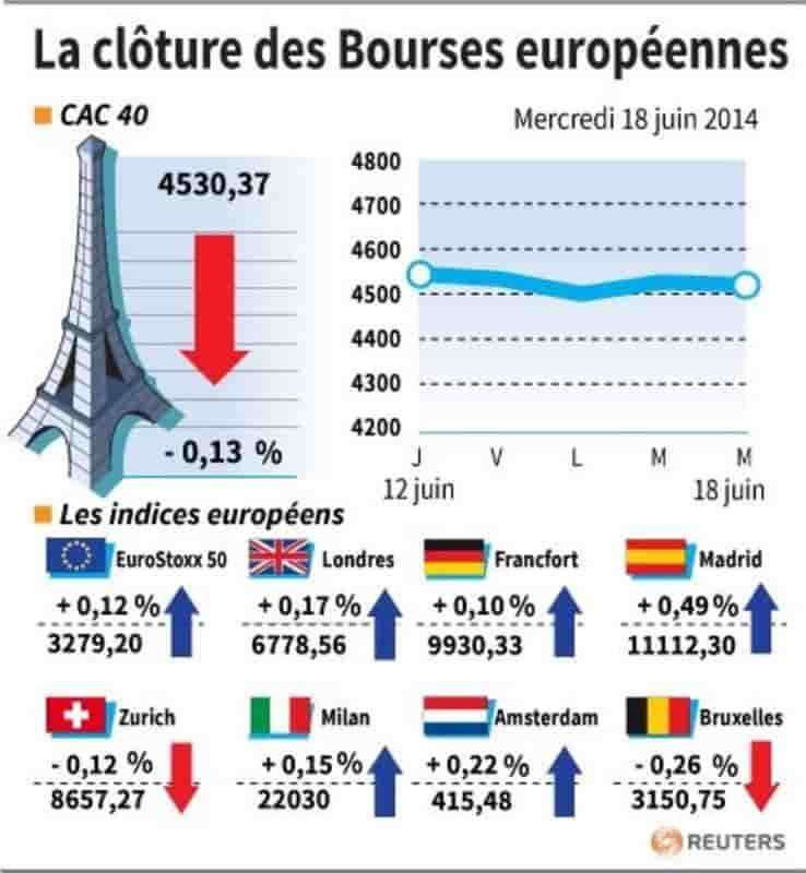 Les Bourses européennes ont terminé sans grand changement