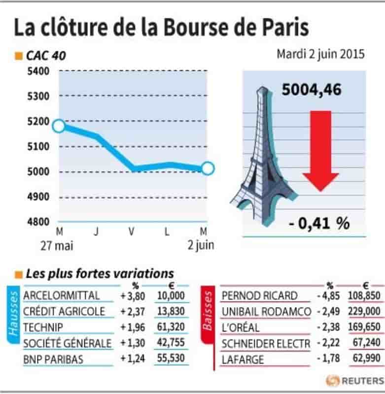 La cloture de la bourse de paris