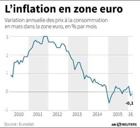 L'inflation en zone euro