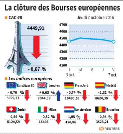 La cloture des bourses europeennes