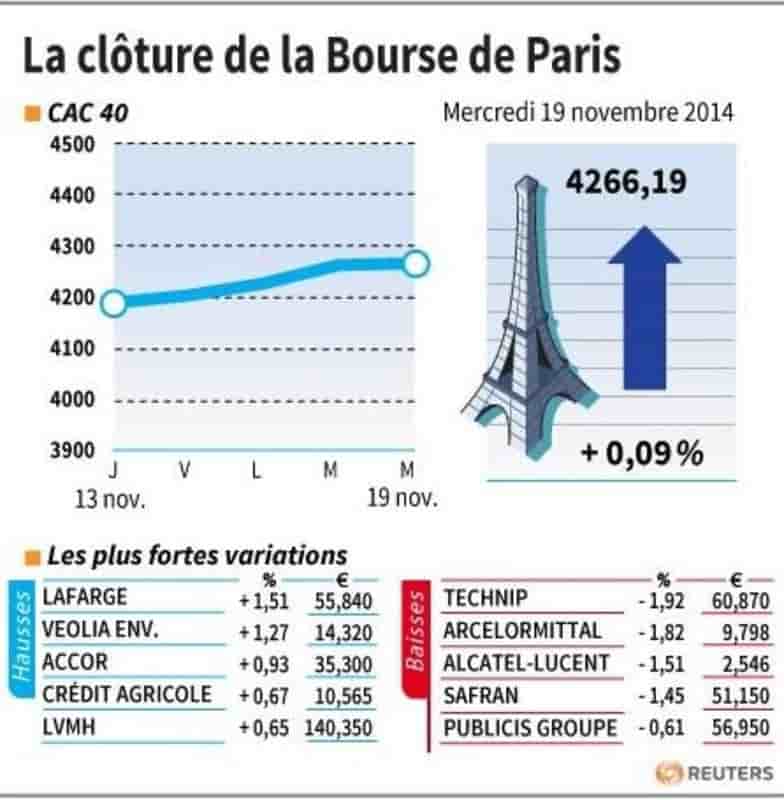 Les valeurs à suivre à la clôture de la Bourse de Paris