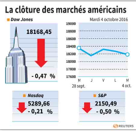La cloture des marches americains