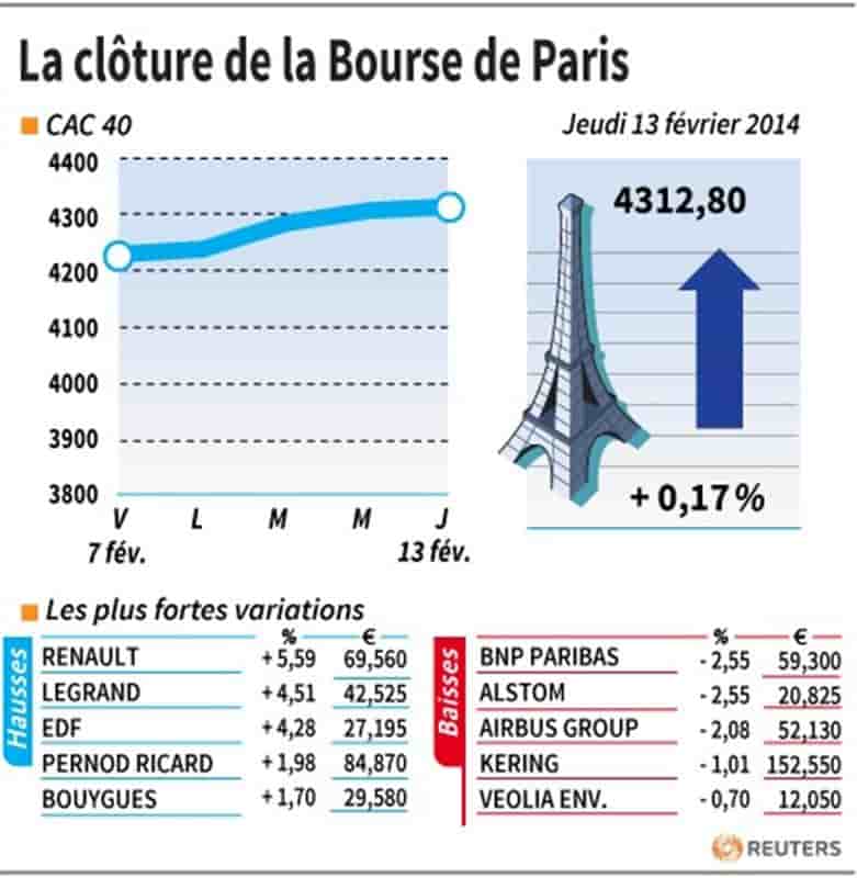 Les valeurs suivies à la clôture des Bourses de Paris
