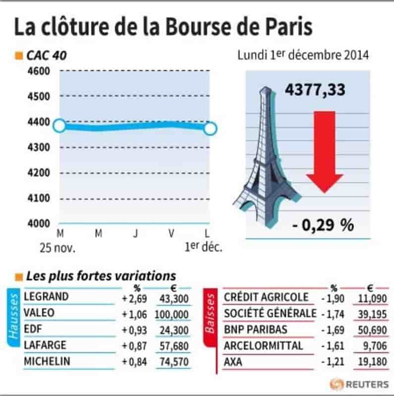 Les valeurs suivies à la clôture de la Bourse de Paris