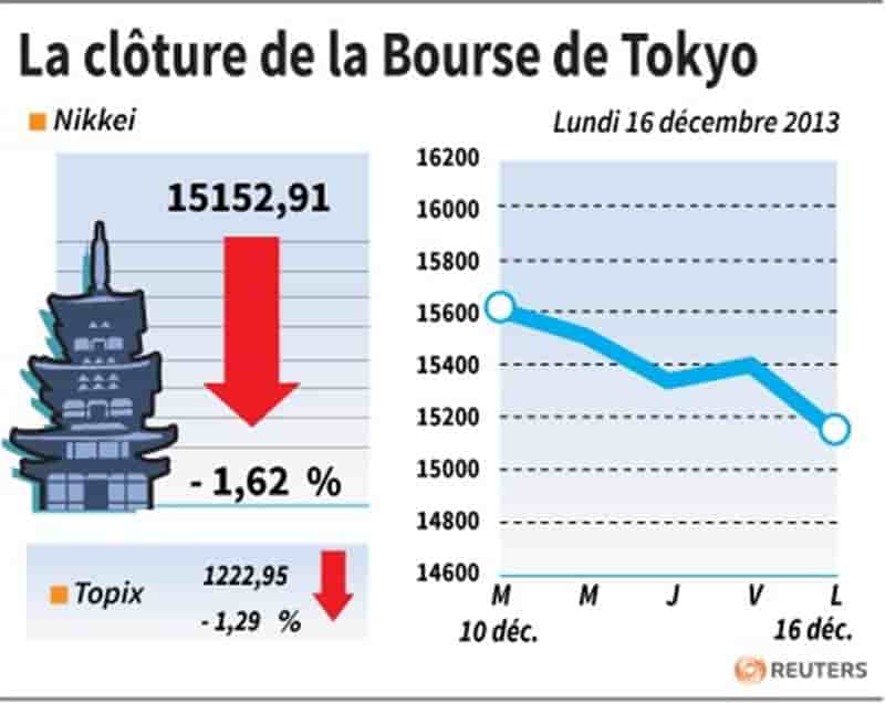 La Bourse de Tokyo finit en baisse de 1,62%