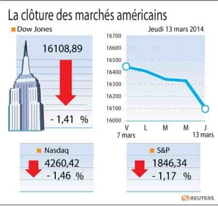 Wall Street finit en forte baisse avec l'Ukraine et la Chine