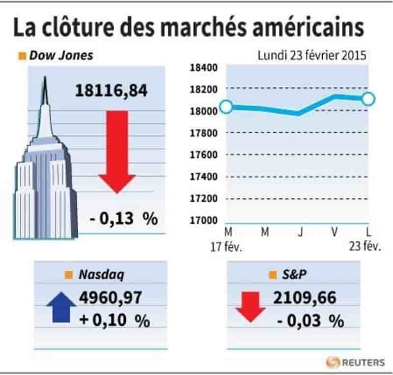 La cloture des marches americains