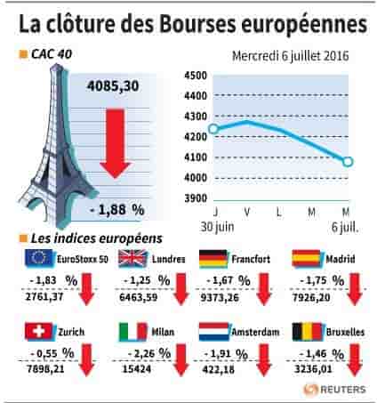 La cloture des bourses europeennes