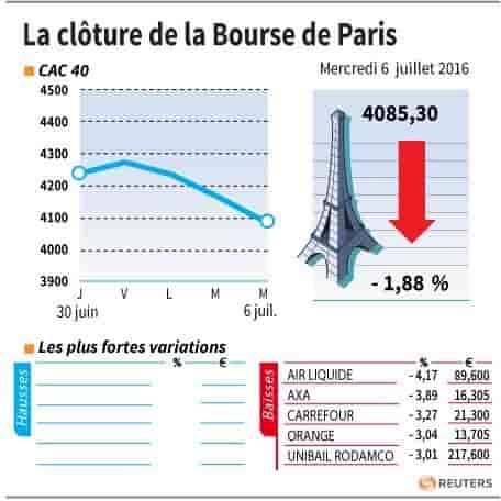 La cloture de la bourse de paris