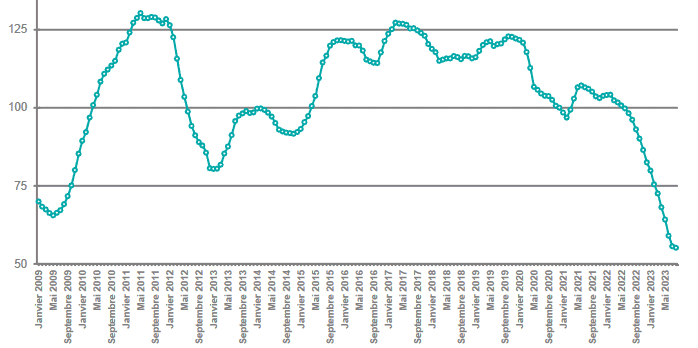 Le nombre de prêts accordés s'est littéralement effondré. Source : Crédit Logement/CSA (niveau glissant annuel, base 100 en 2020).