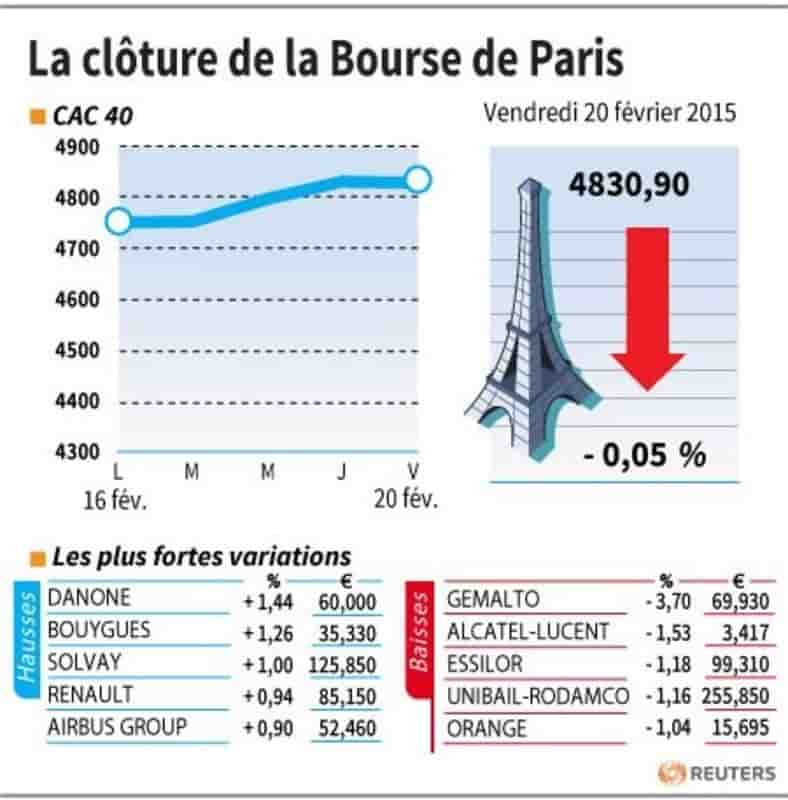 La cloture de la bourse de paris