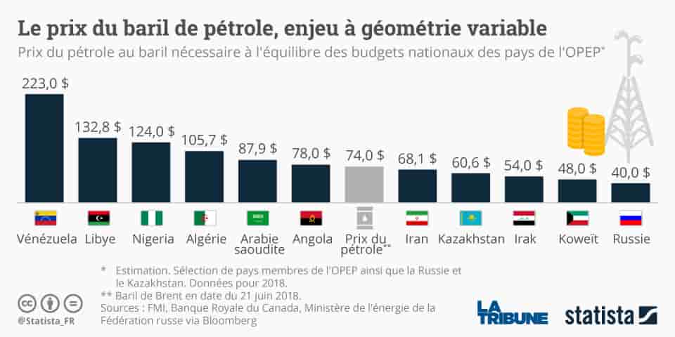 Pétrole, Statista, prix du baril, selon pays OPEP