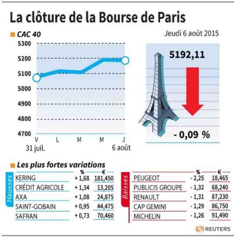 La cloture de la bourse de paris