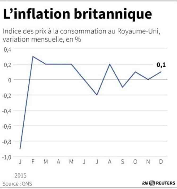 L’inflation britannique