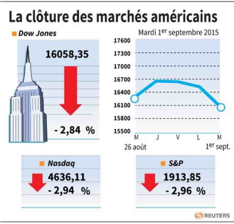 La cloture des marches americains