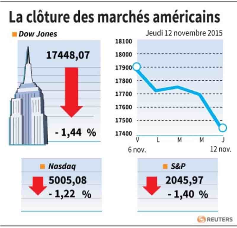 La cloture des marches americains