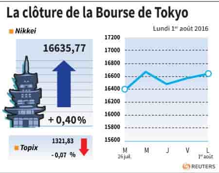 La cloture de la bourse de tokyo