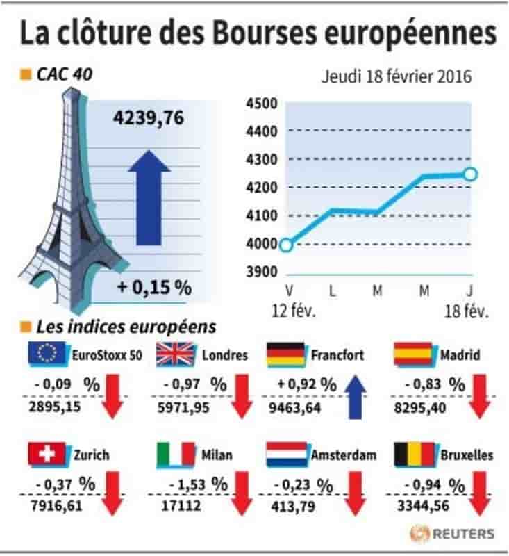 La cloture des bourses europeennes