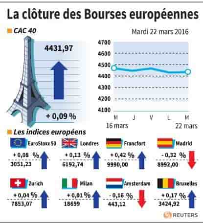 La cloture des bourses europeennes