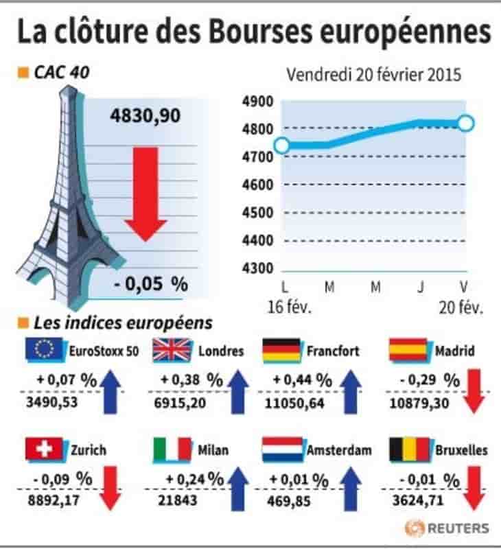 La cloture des bourses europeennes