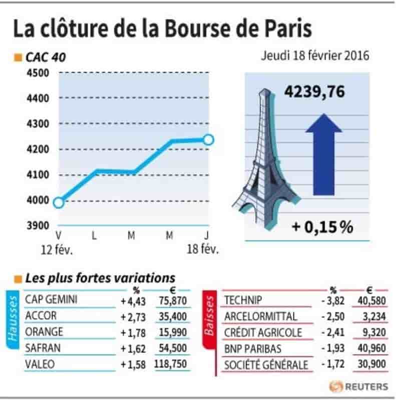 La cloture de la bourse de paris