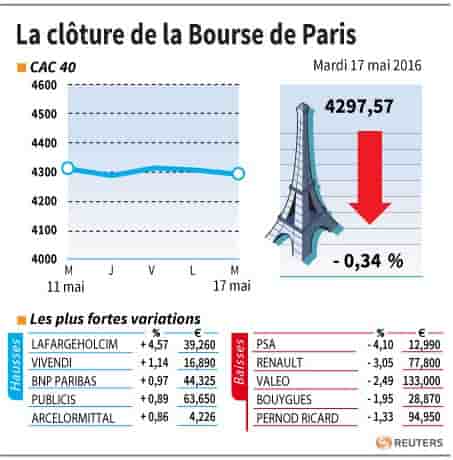La cloture de la bourse de paris