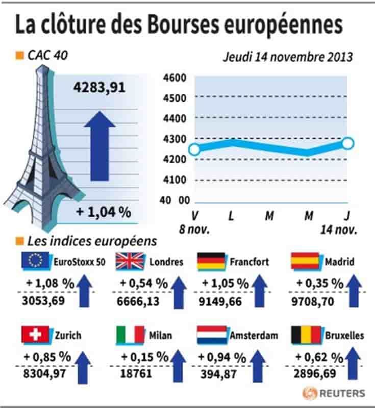 Les Bourses européennes ont terminé en hausse