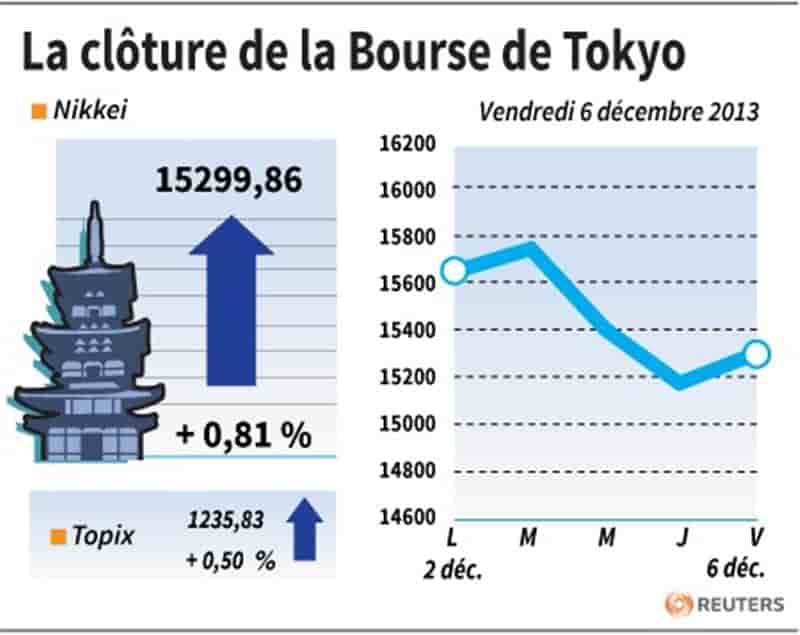 La Bourse de Tokyo finit en hausse de 0,81%