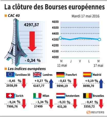 La cloture des bourses europeennes