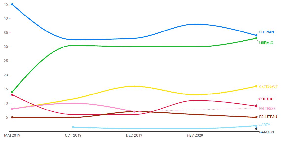 Evolution des intentions de vote au 1er tour de l'élection municipale 2020 à Bordeaux depuis mai 2019.