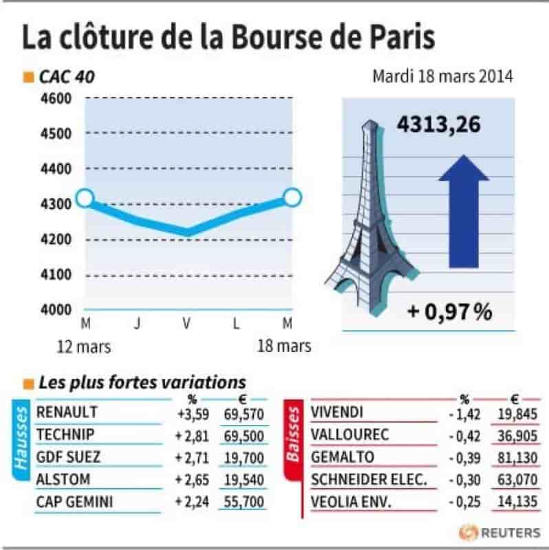 Les valeurs suivies à la clôture de la Bourse de Paris