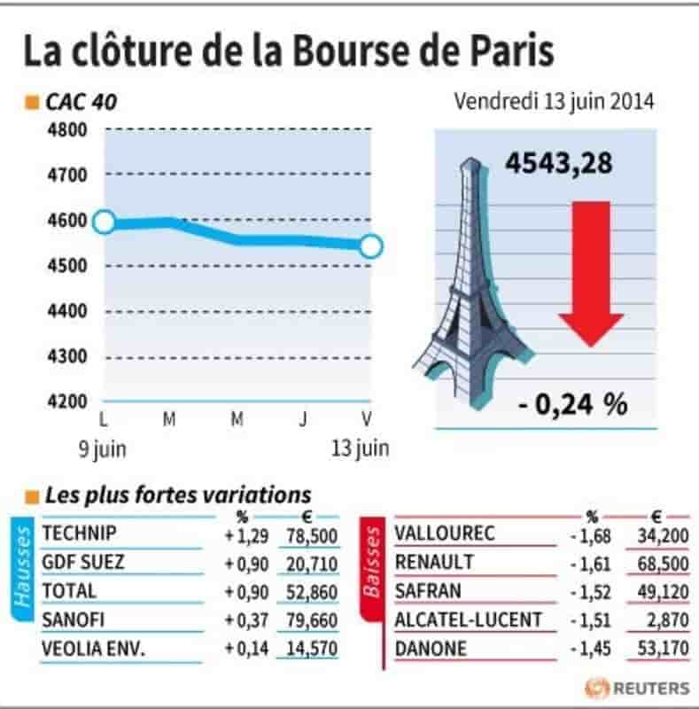 Les valeurs suivies à la clôture de la Bourse de Paris