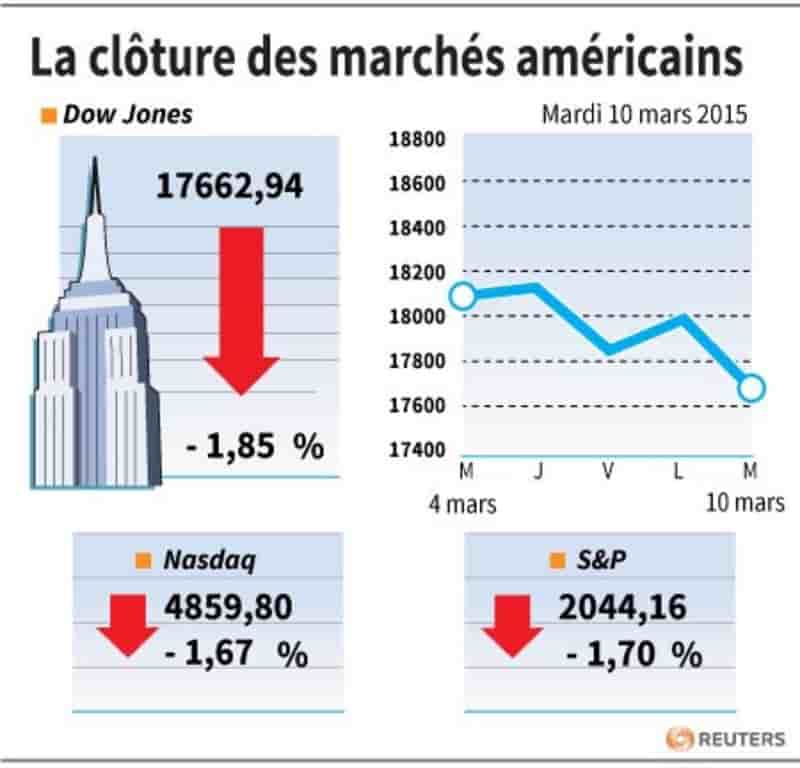 La cloture des marches americains