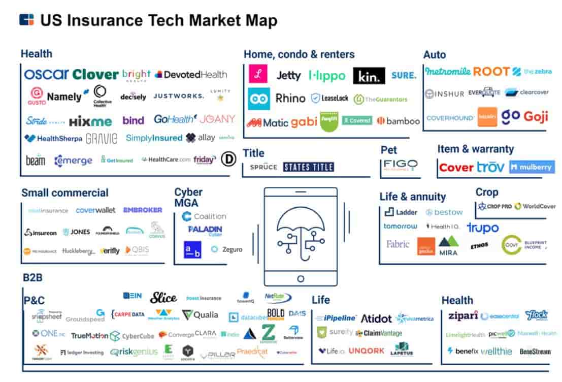 Assurance Insurtech paysage US