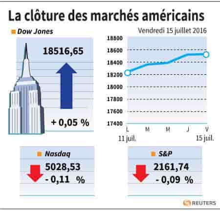 La cloture des marches americains