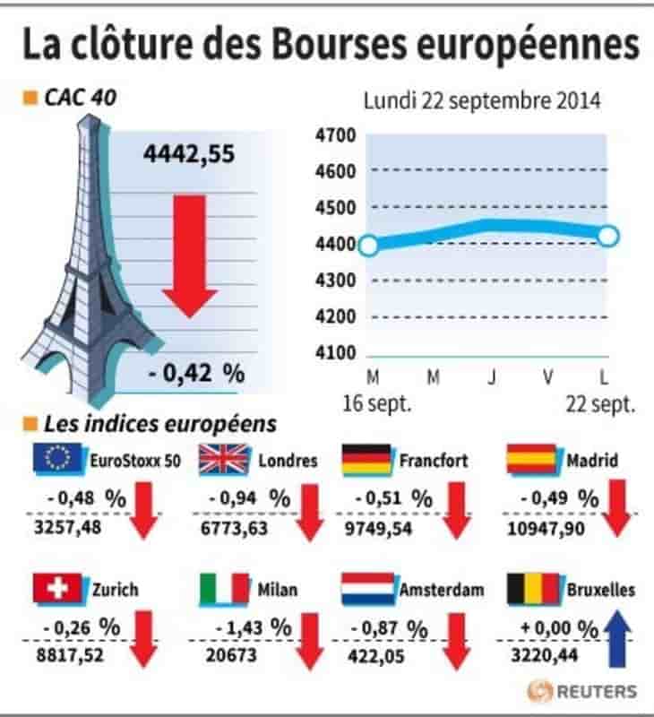 Les Bourses européennes terminent dans le rouge