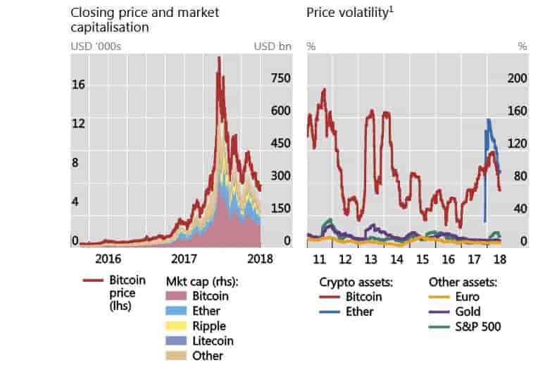 Cryptomonnaies capitalisation volatilité FSB