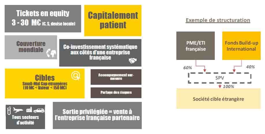 Bpifrance fonds PME Buildup BPI