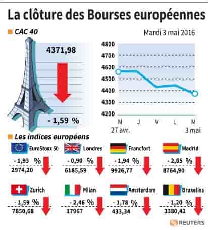 La cloture des bourses europeennes