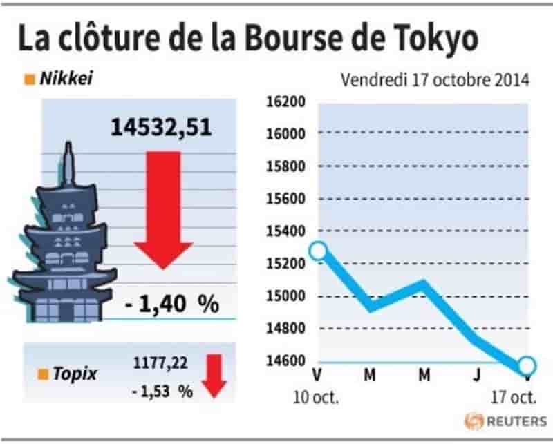 La Bourse de Tokyo, toujours inquiète, finit en net recul