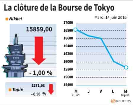 La cloture de la bourse de tokyo