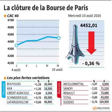 La cloture de la bourse de paris