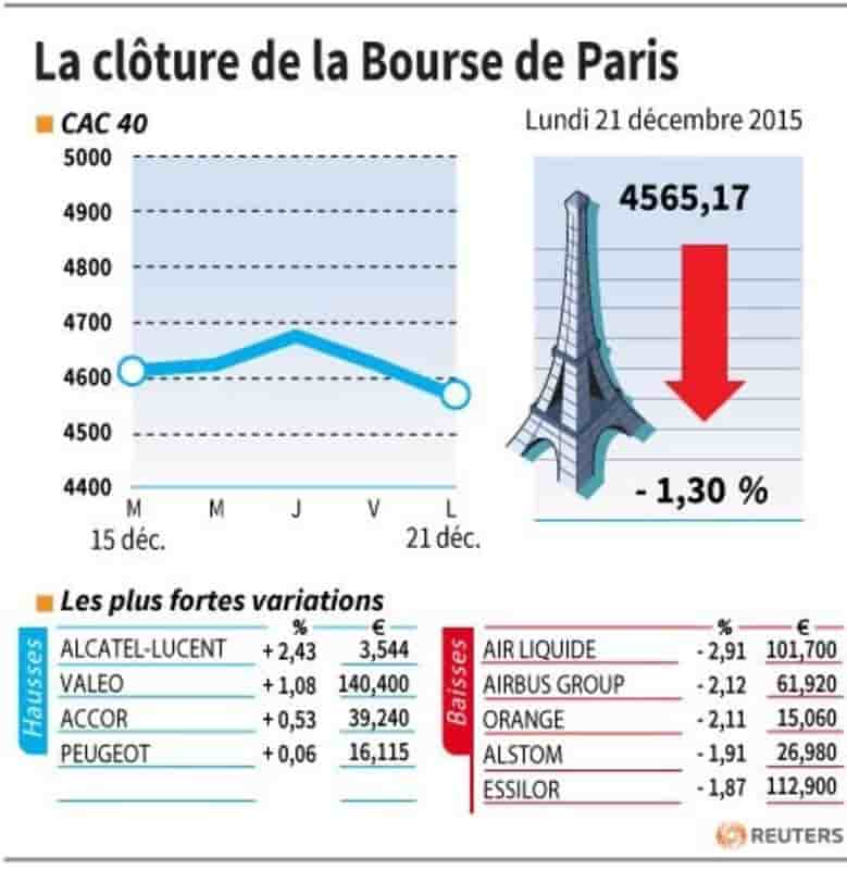 La cloture de la bourse de paris