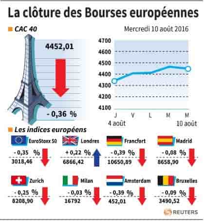 La cloture des bourses europeennes