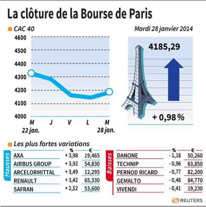 Les valeurs suivies à la clôture de la Bourse de Paris