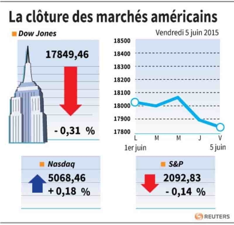 La cloture des marches americains