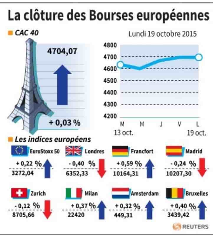 La cloture des bourses europeennes