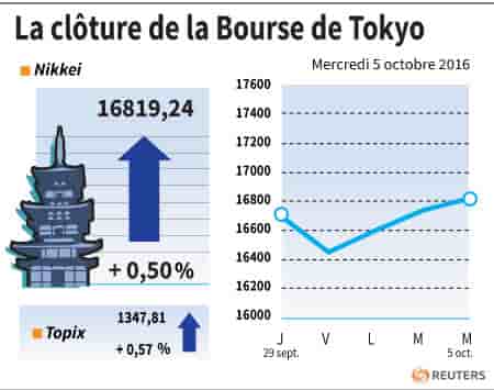 La cloture de la bourse de tokyo