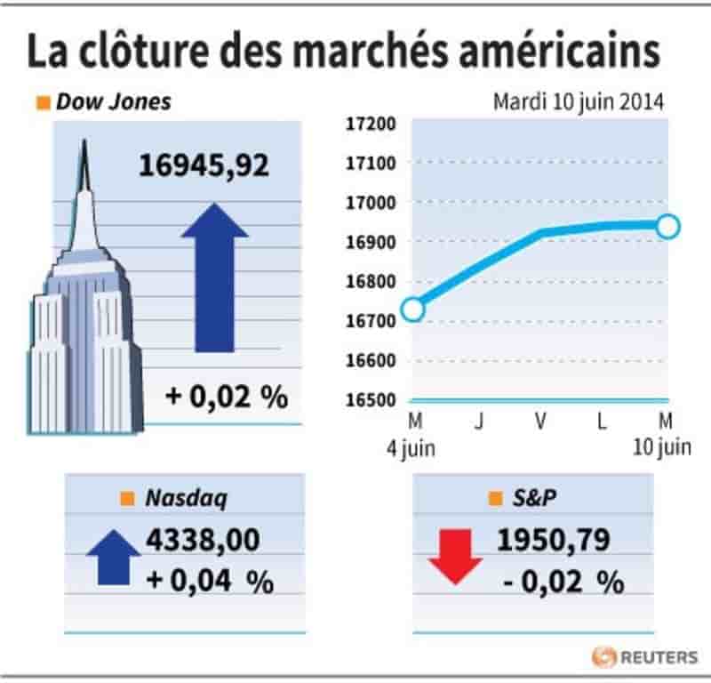 Wall Street finit sur une note stable