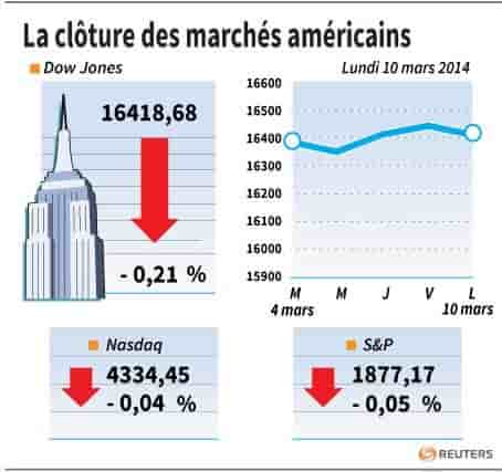 Wall Street termine en léger recul